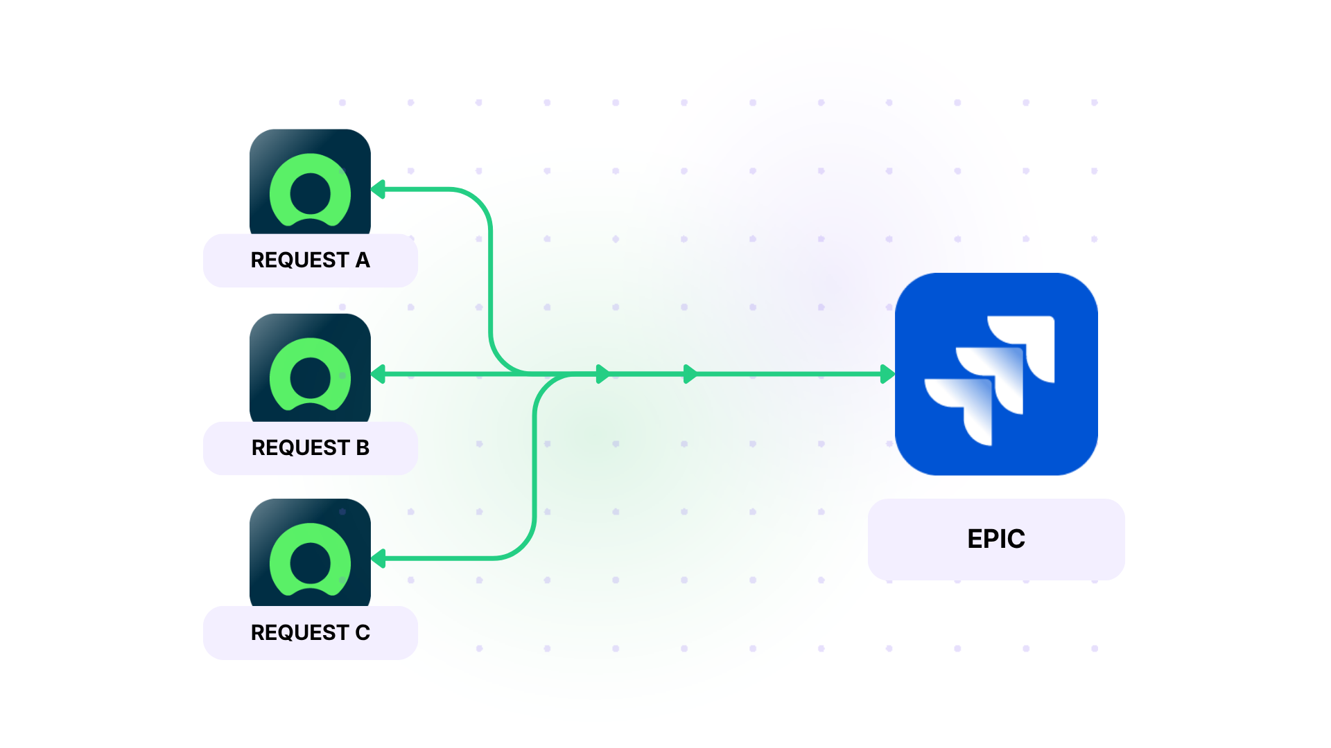 sync mutliple servicenow change requests to a single jira epic