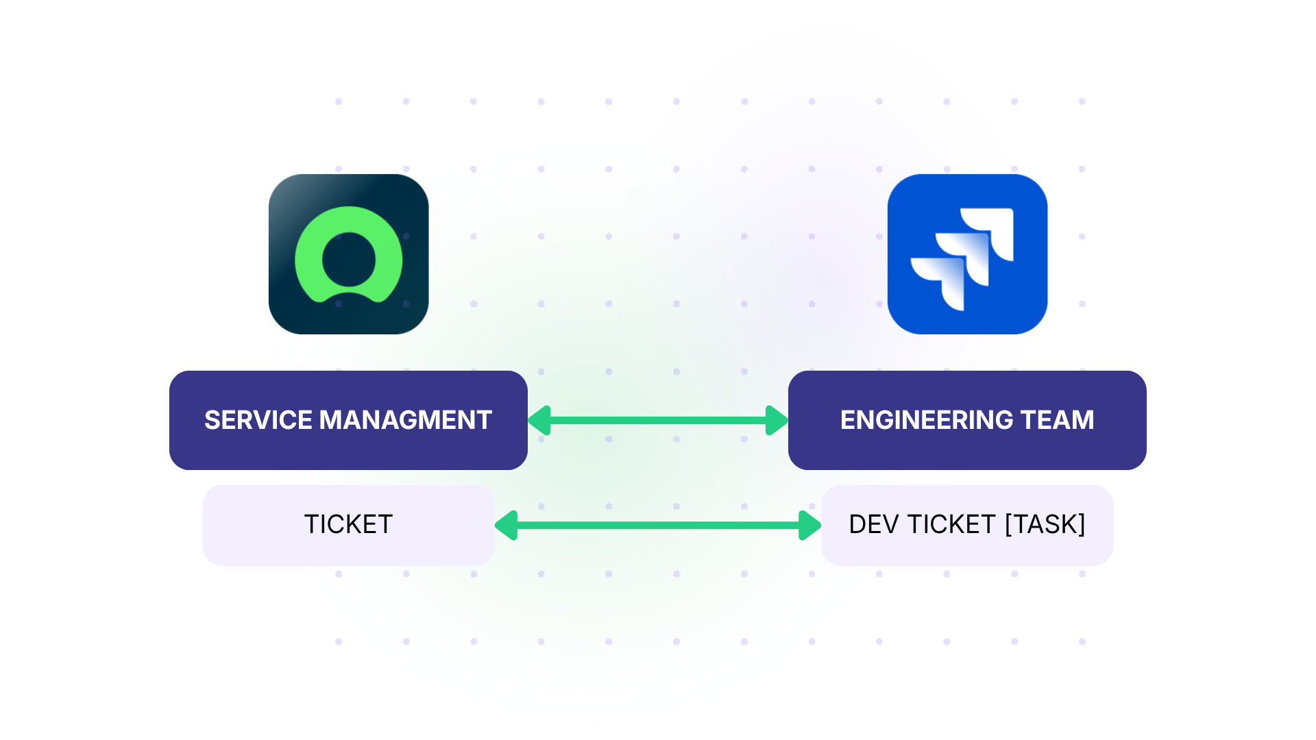 sync multiple servicenow incidents to another team's single Jira instance