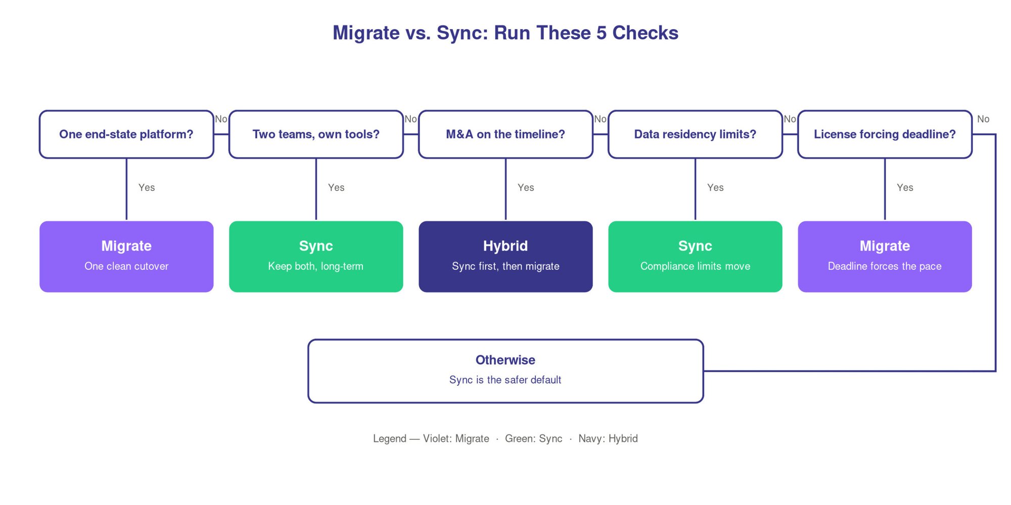 migrate or sync decision tree