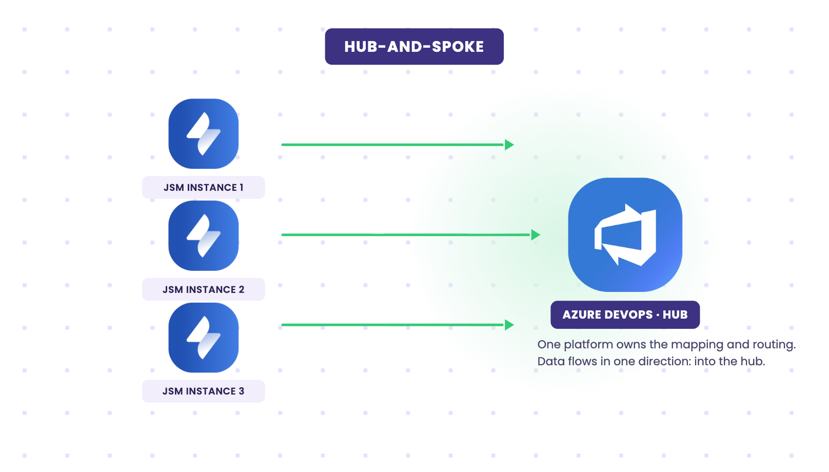 Hub and spoke integration pattern