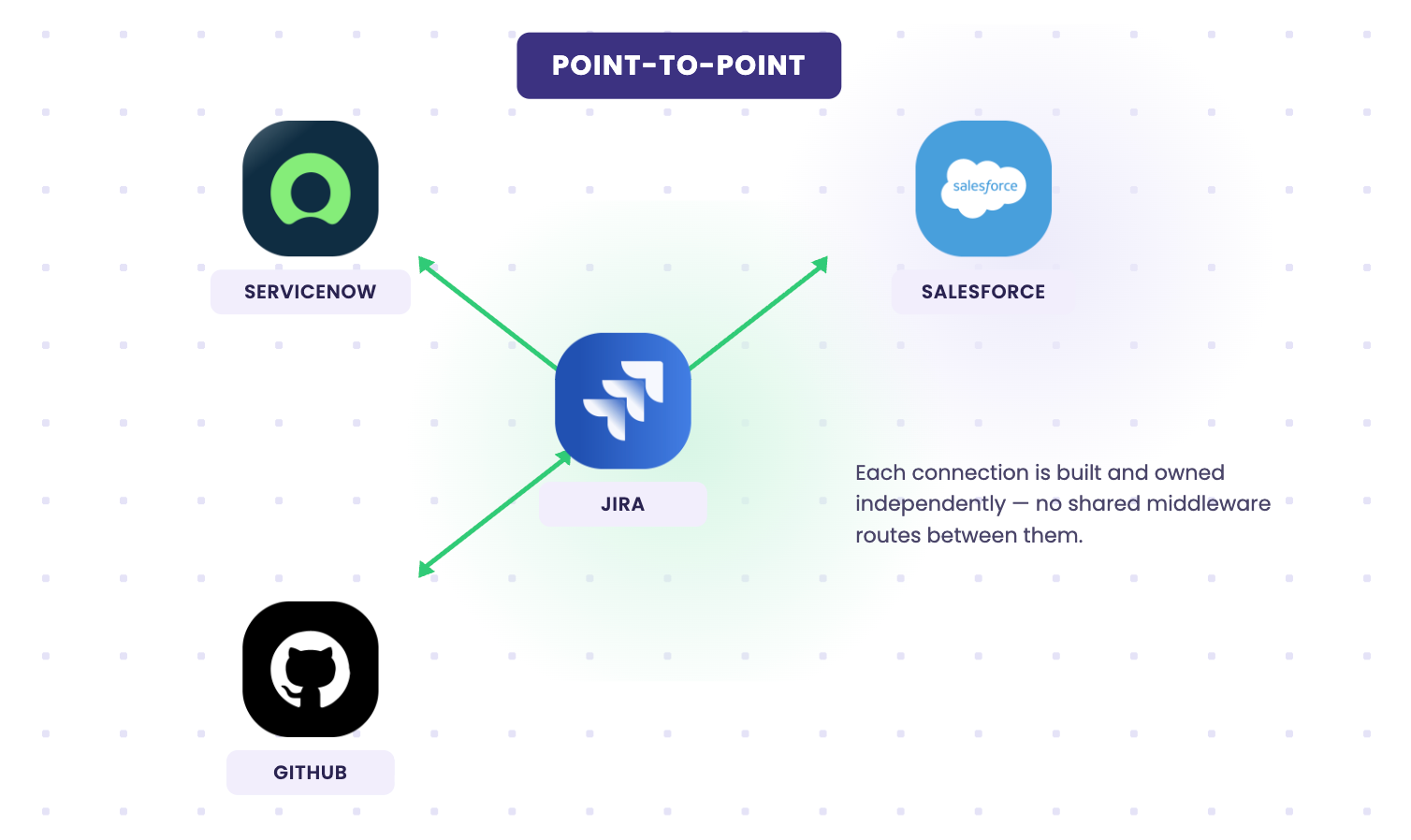 Point to point integration pattern
