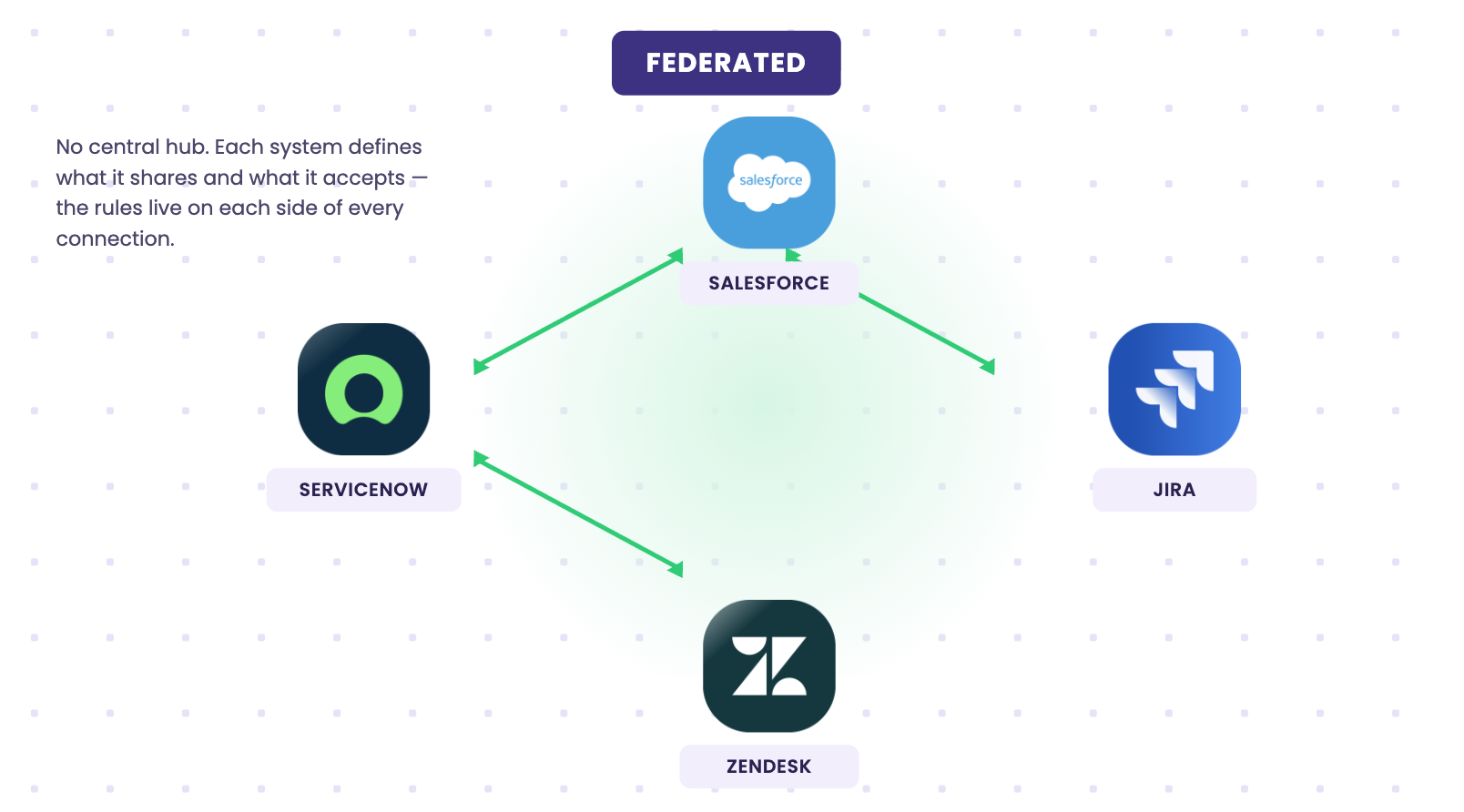 Federated enterprise integration pattern