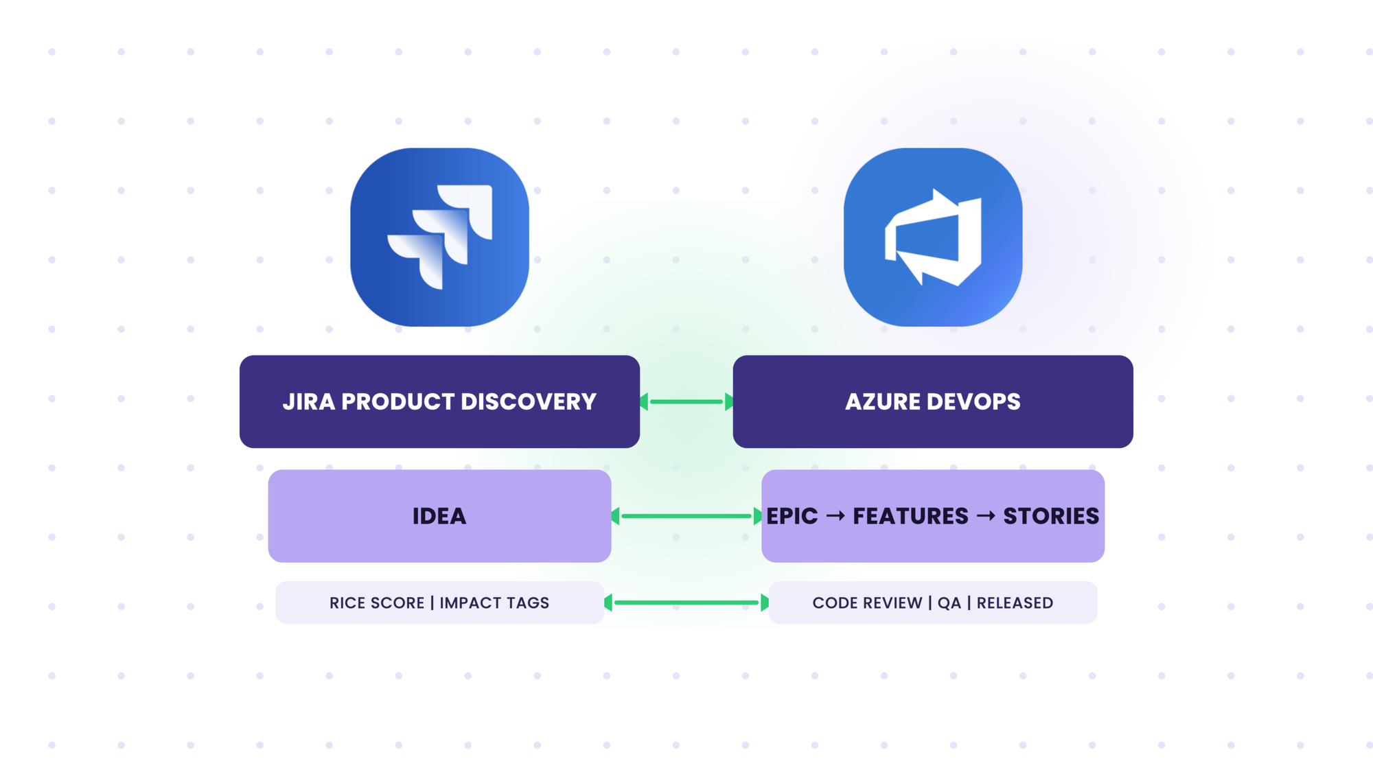 JPD ADO use case