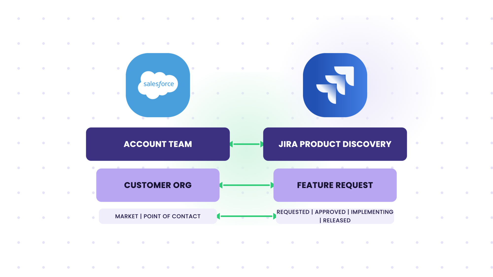 JPD to Salesforce