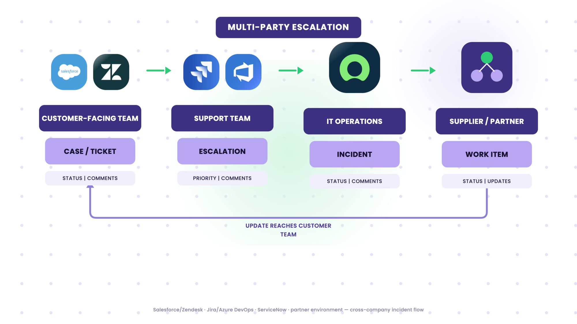 Use case - summer workflow