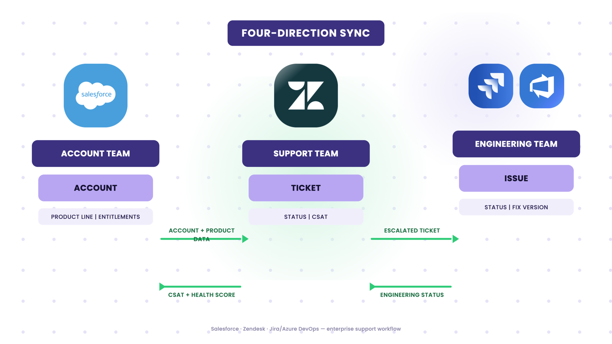 Salesforce Zendesk Azure DevOps sync