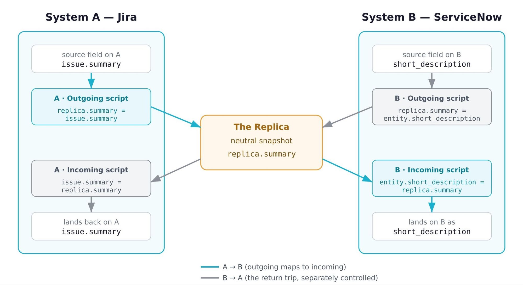 sample sync between Servicenow and Jira showing outgoing and incoming script