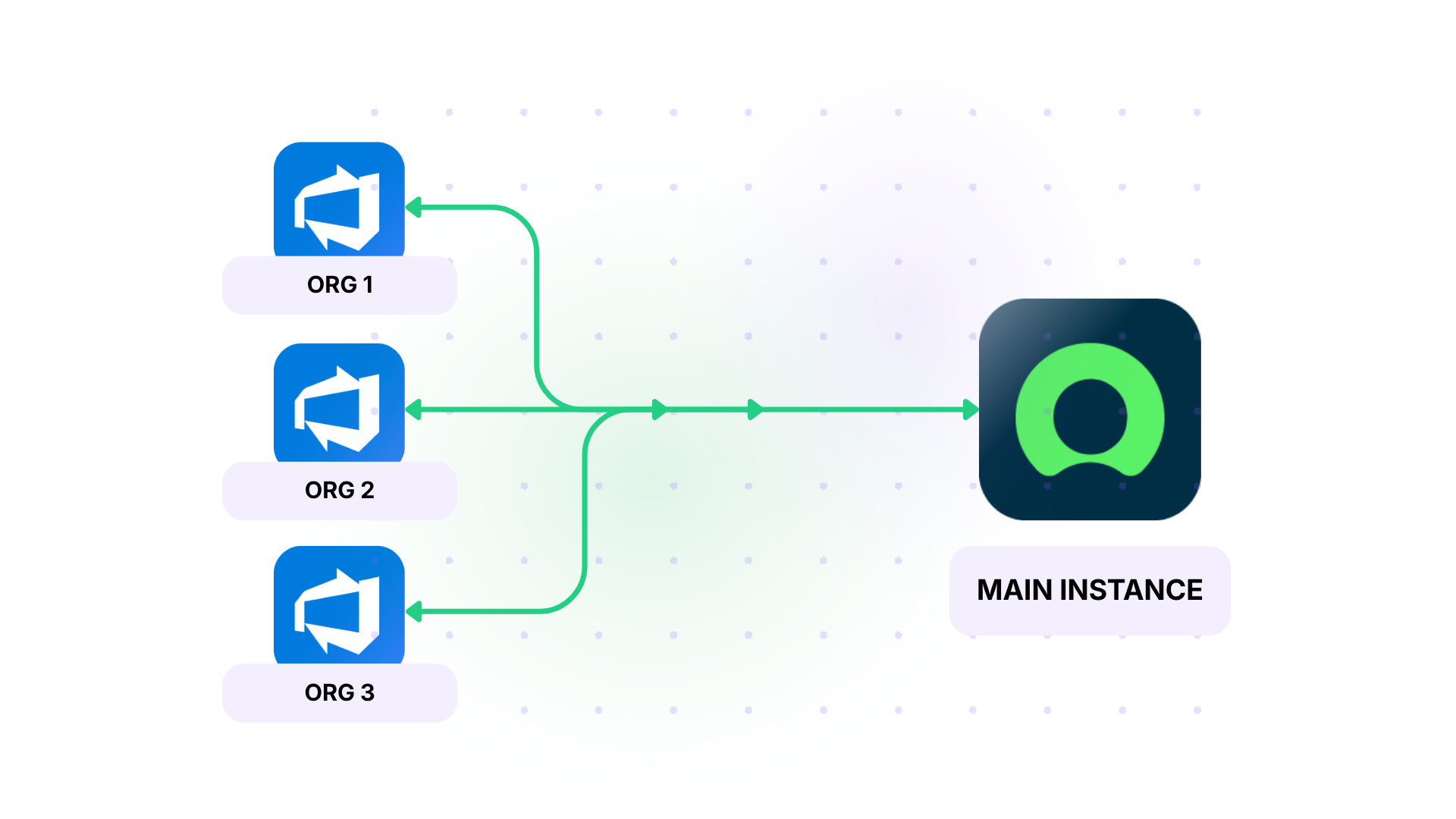 sync multiple azure devops to servicenow