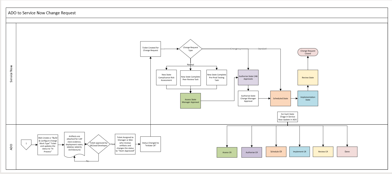 Sync ServiceNow Bugs to Azure DevOps with Attachments Across Multiple Orgs