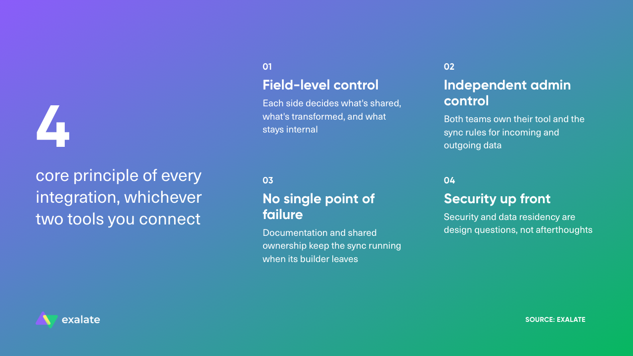 integration core principles