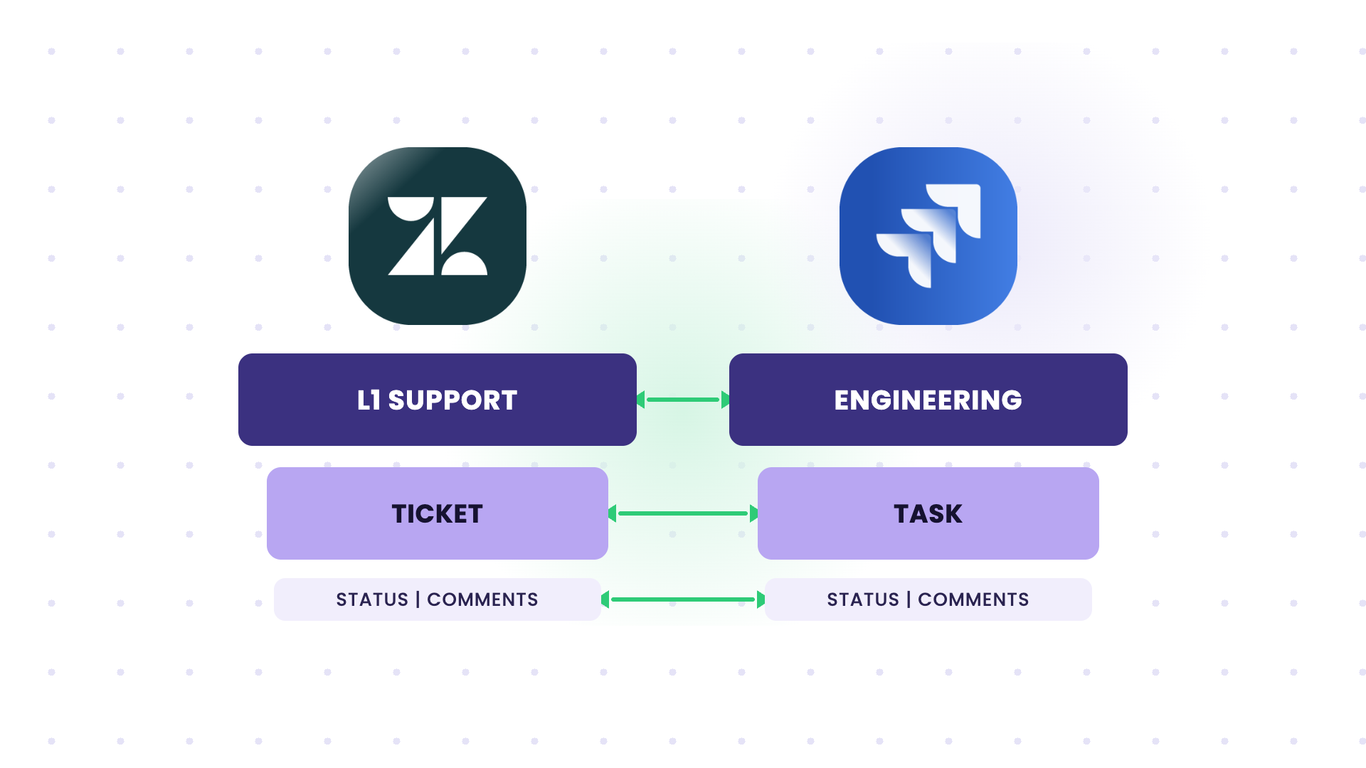 support ticket to engineering task sync between multiple Zendesk tickets and one Jira
