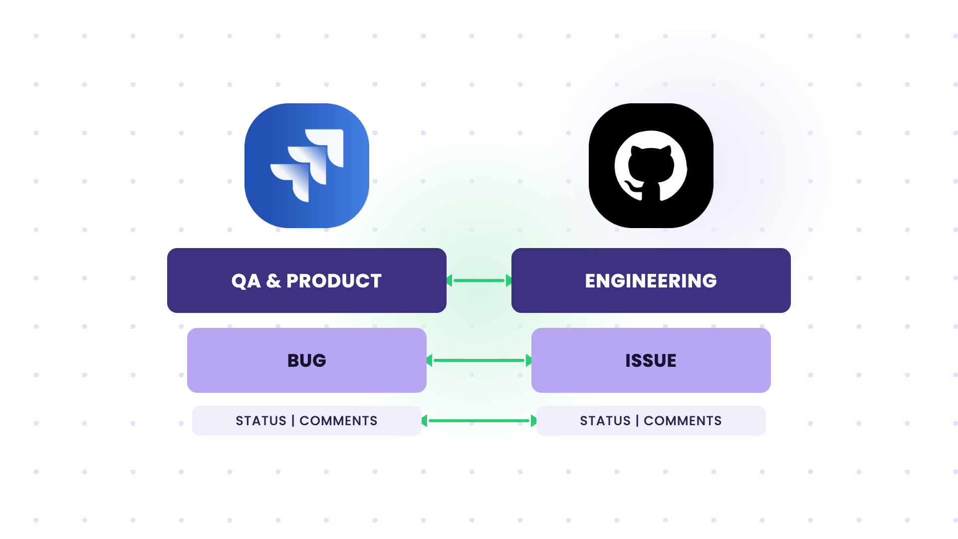 sync bug from QA to Github issue