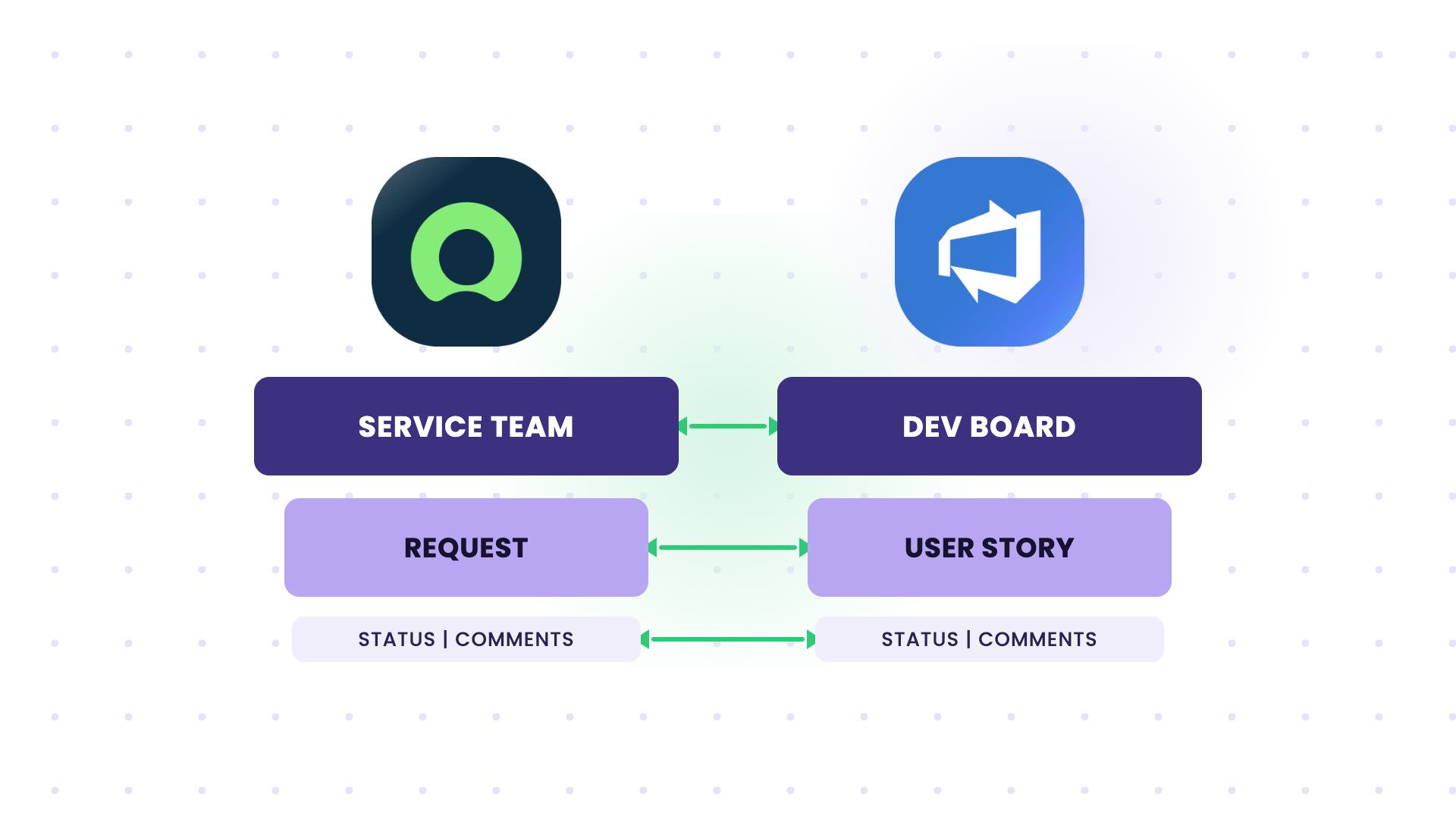 sync service requests with user stories on development boards