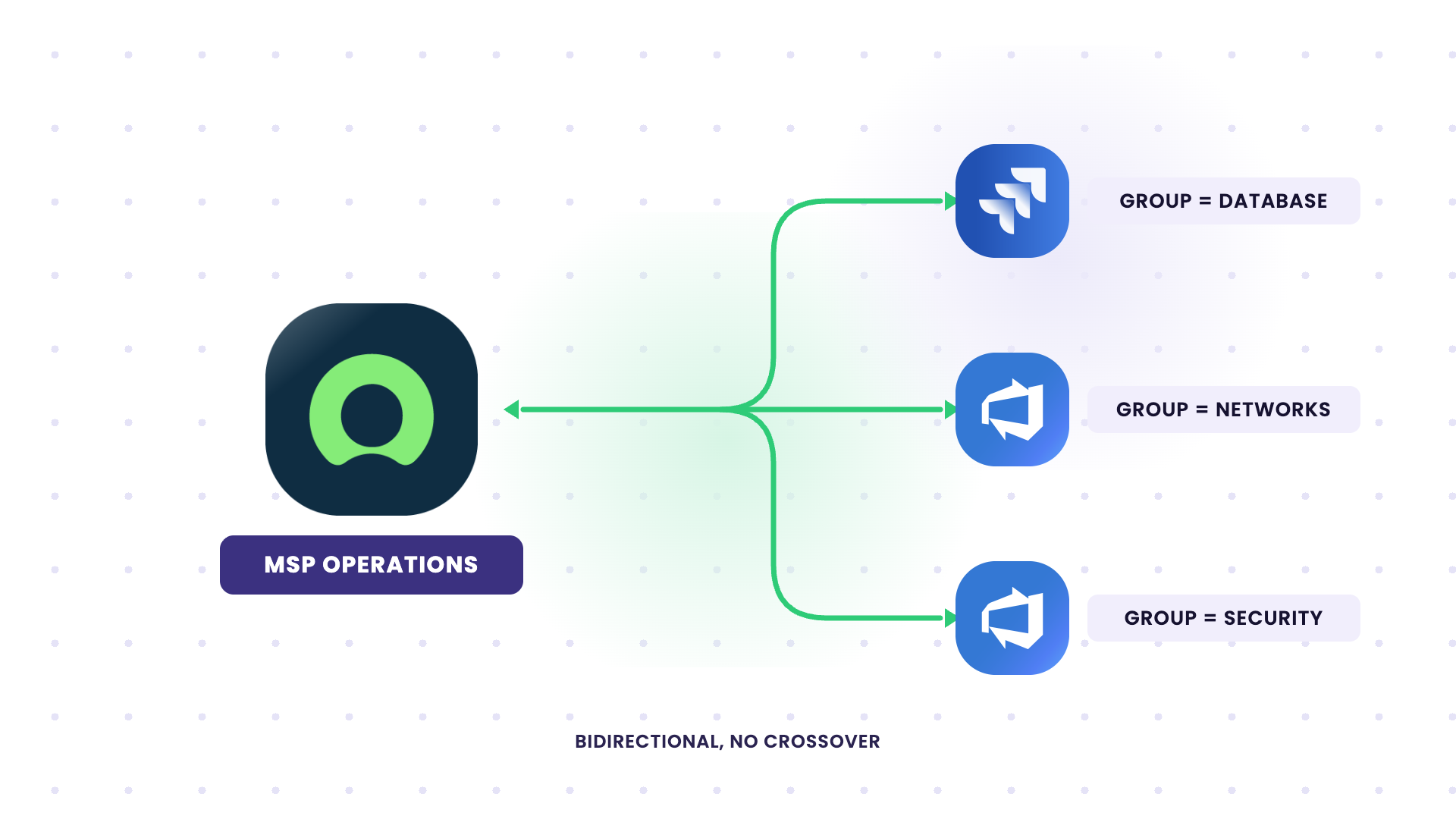 Route MSP operations to different departments based on group and category