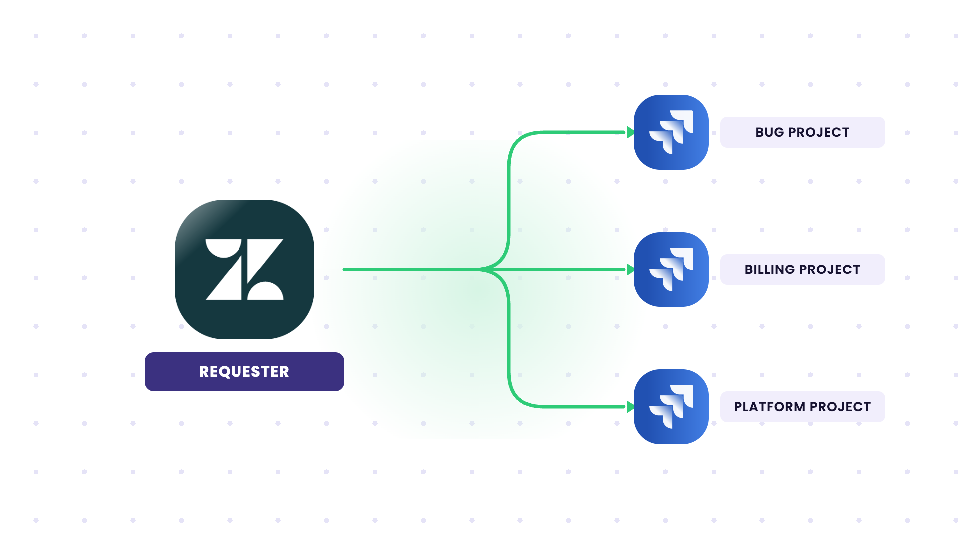 route tickets from zendesk to multiple jira projects (spaces)