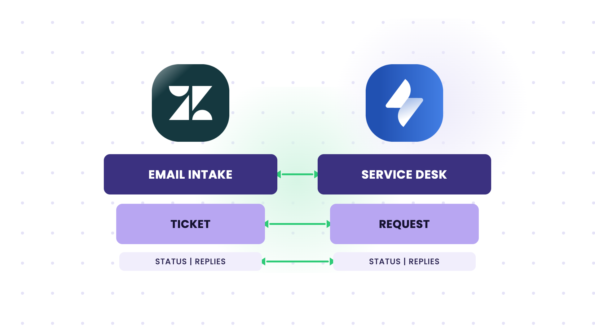 create JSM tickets from service tickets