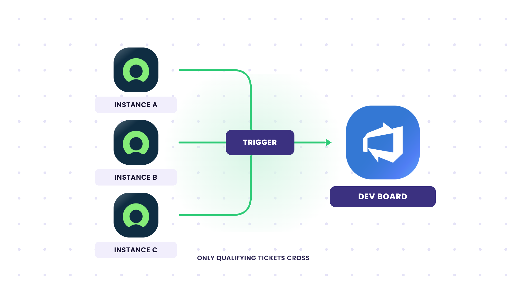 escalate incidents and requests from ServiceNow to the development board in Azure DevOps using specific triggers.