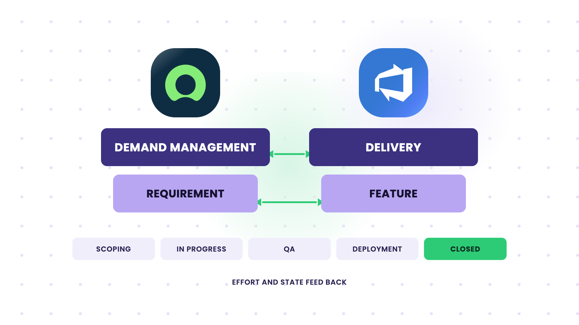 Sync demand requirements to features in the delivery pipeline.