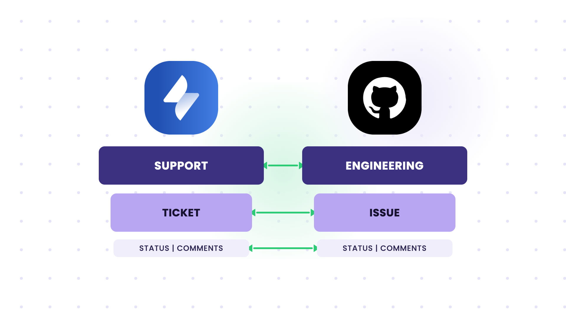 syn support ticket and engineering issue