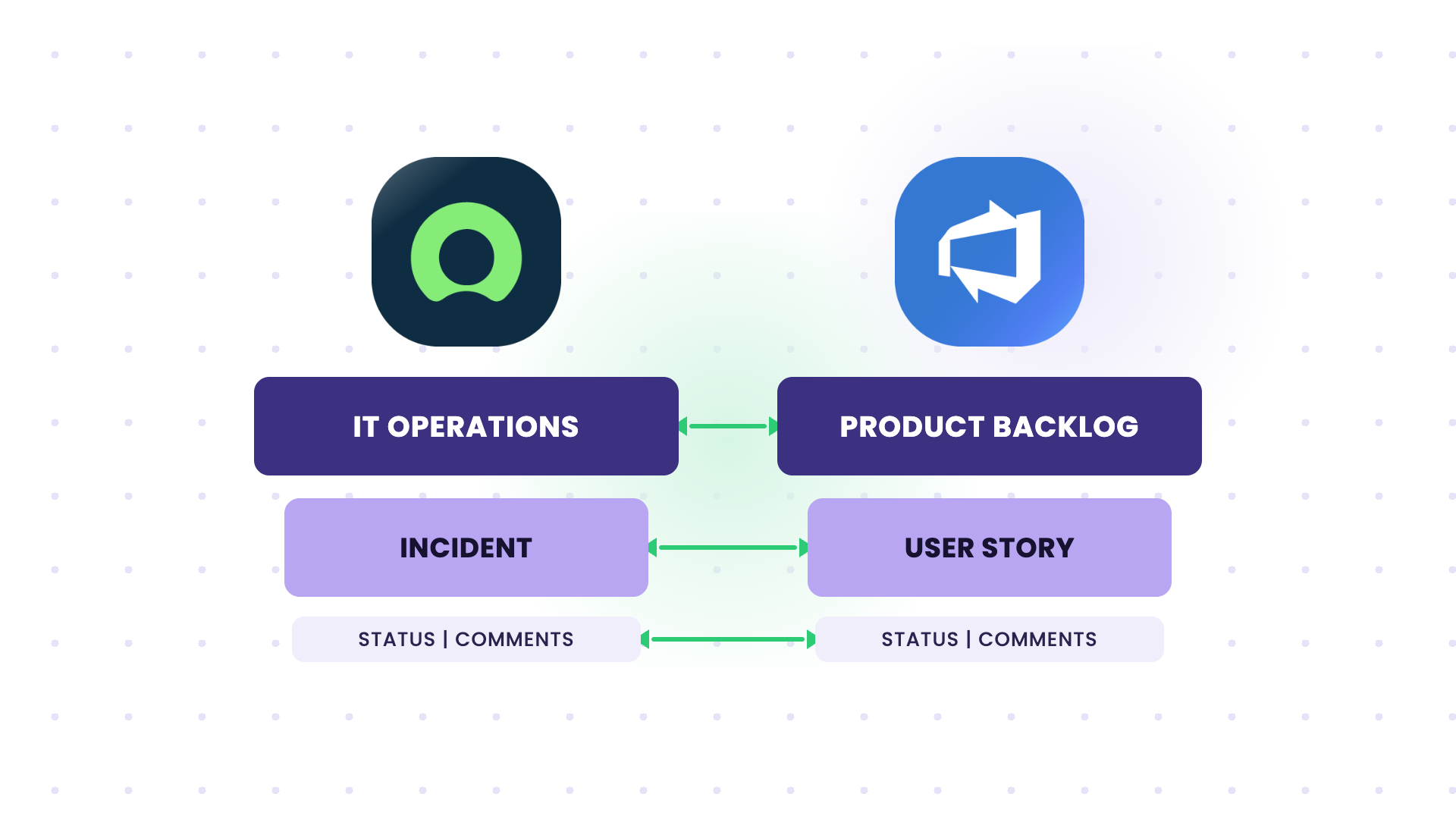 sync incidents from IT to user stories in the product backlog