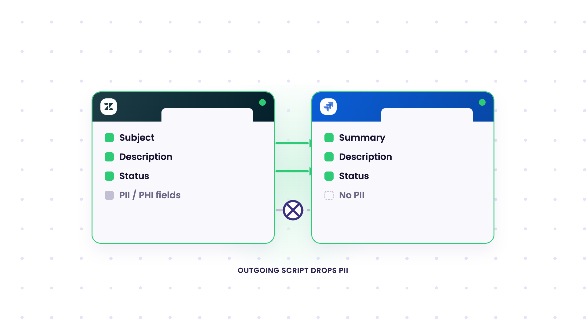 ticket to work item sync without PII
