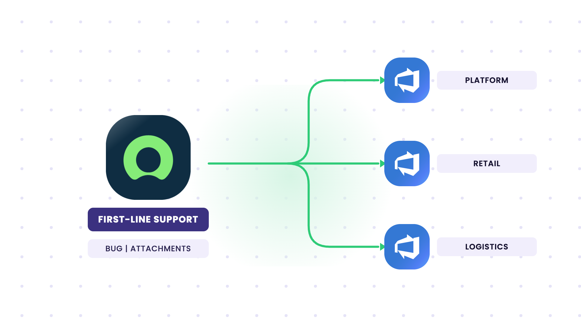 sync bugs from multiple platforms to different Jira instances by department