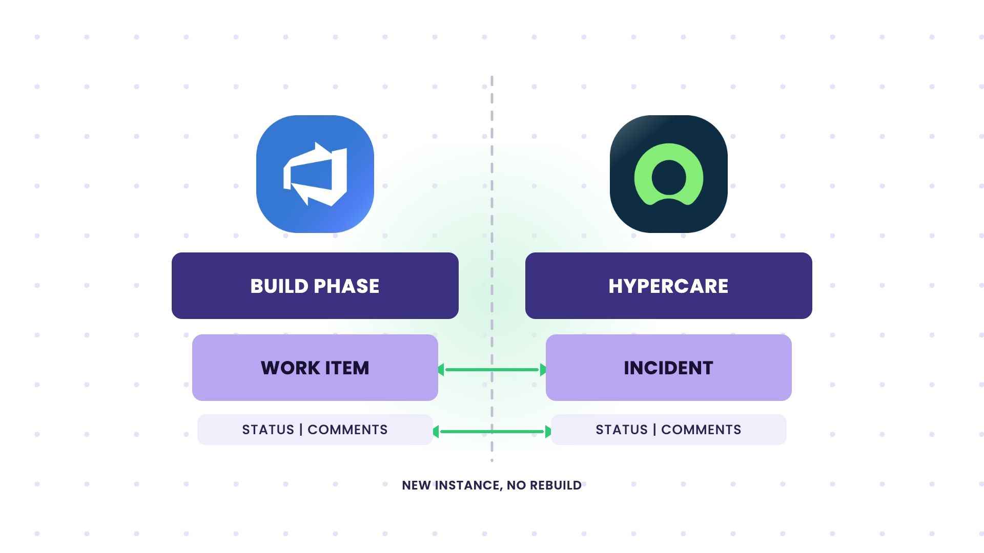 sync work items in the build phase to incidents in hypercare