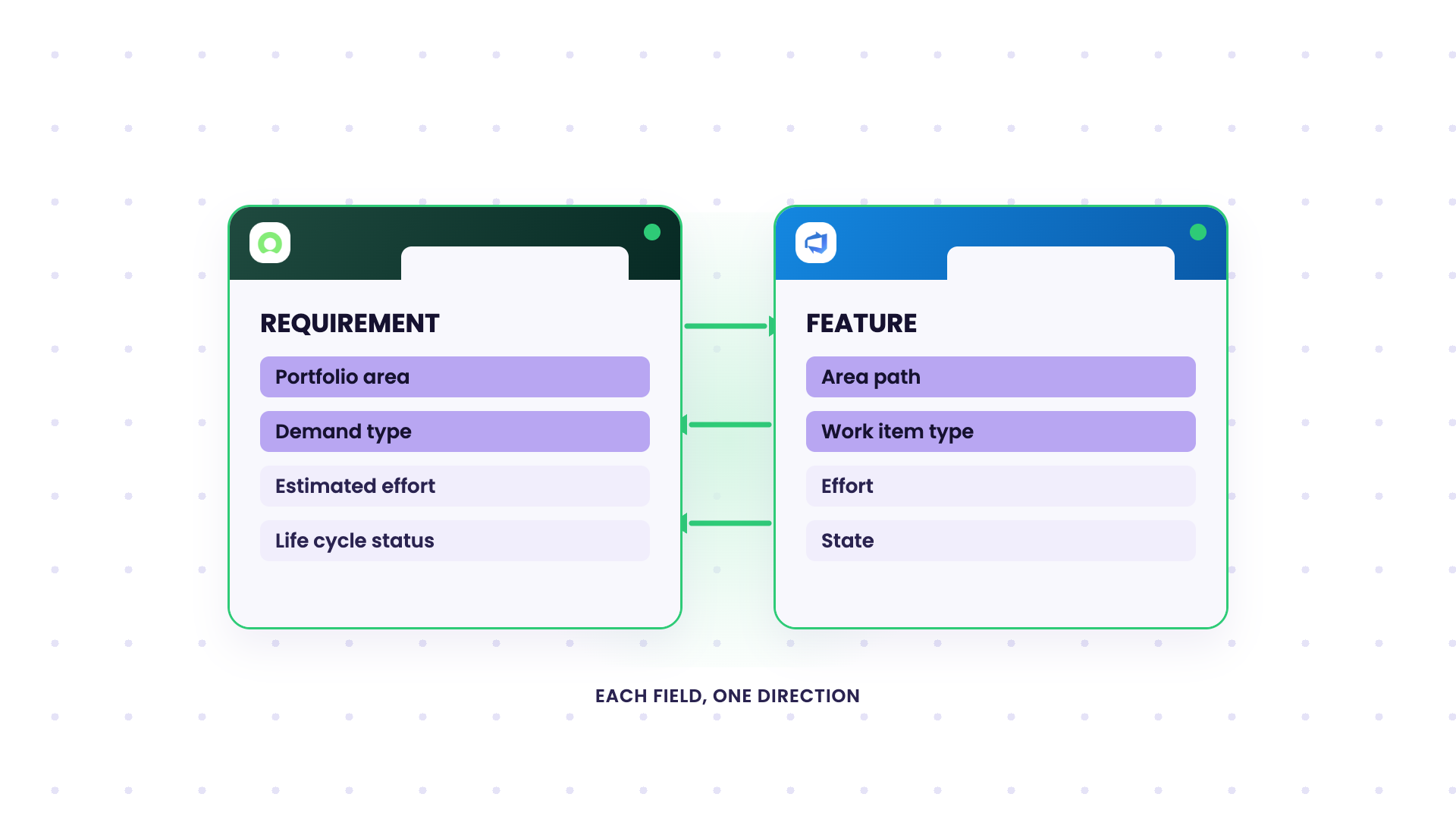 sync requirements to feature