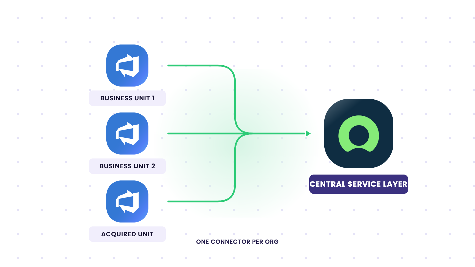 sync multiple Azure DevOps orgs to a central service layer in ServiceNow