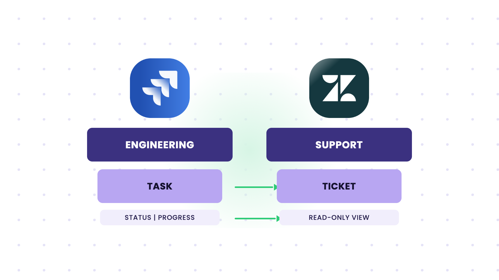 engineering to support sync with read-only access