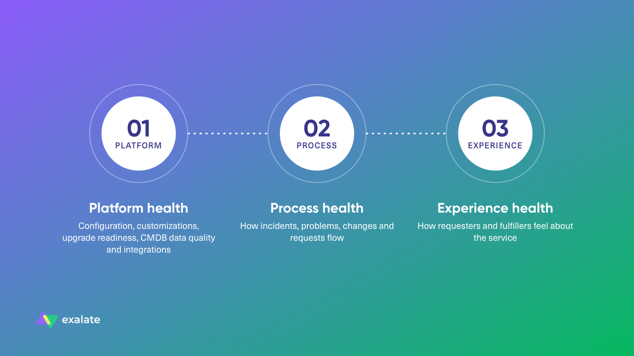 ServiceNow ITSM health check layers