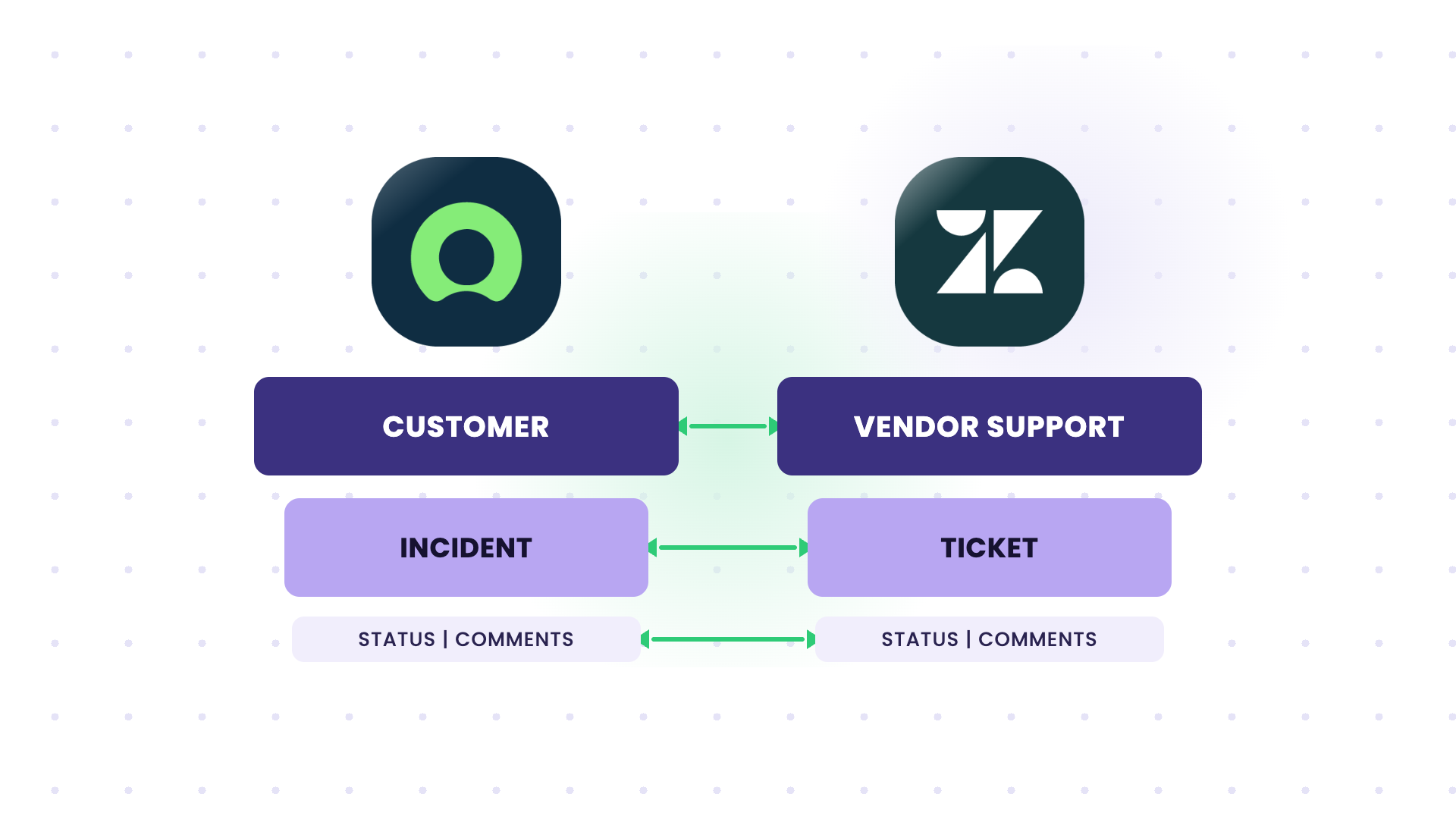 snow zendesk status comments sync